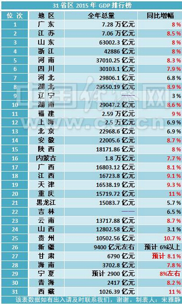 省区 人口 排行榜_江西各县人口和面积排行榜,2015版新鲜出炉的哦(2)