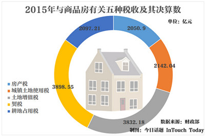 房产税会计分录_没有收入房产税分录