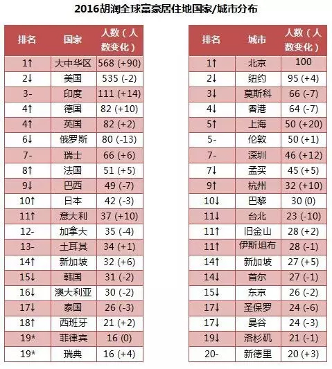 浙江亿万富豪居世界第二 380人有1位千万富翁