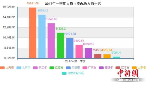 自由摄影人_人均可自由支配收入(2)