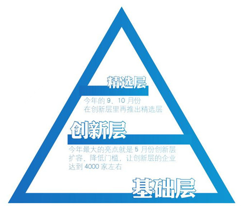 新三板：青铜期来临
