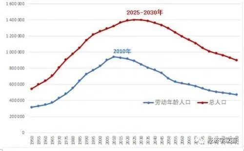 中国2030年人口_任泽平 中国人口大迁移 从城市化到大都市圈化(3)