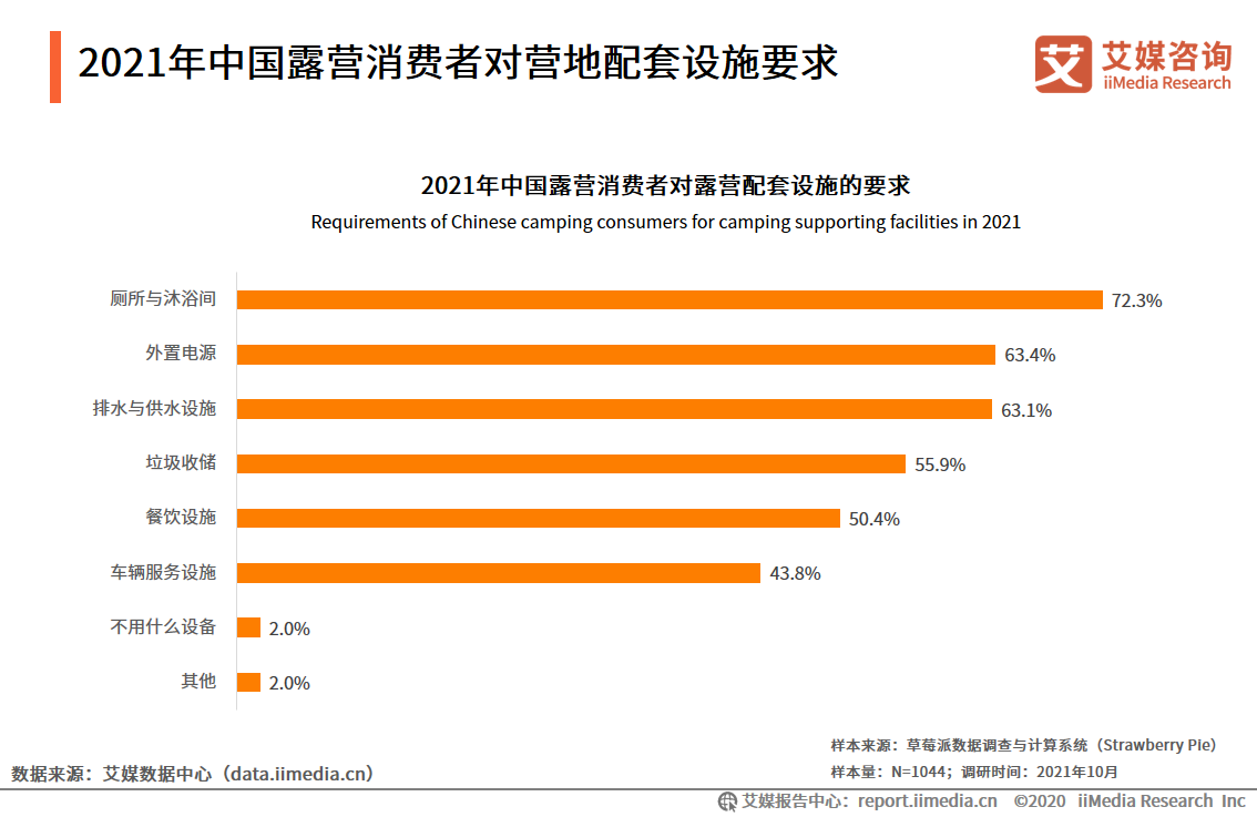 2021年中国露营消费者对营地配套设施要求