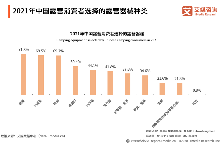2021年中国露营消费者选择的露营器械种类