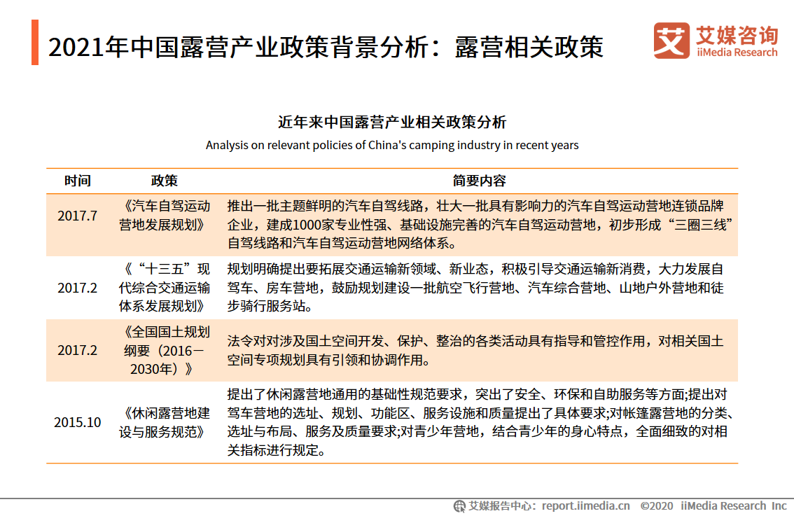 2021年中国露营产业政策背景分析：露营相关政策