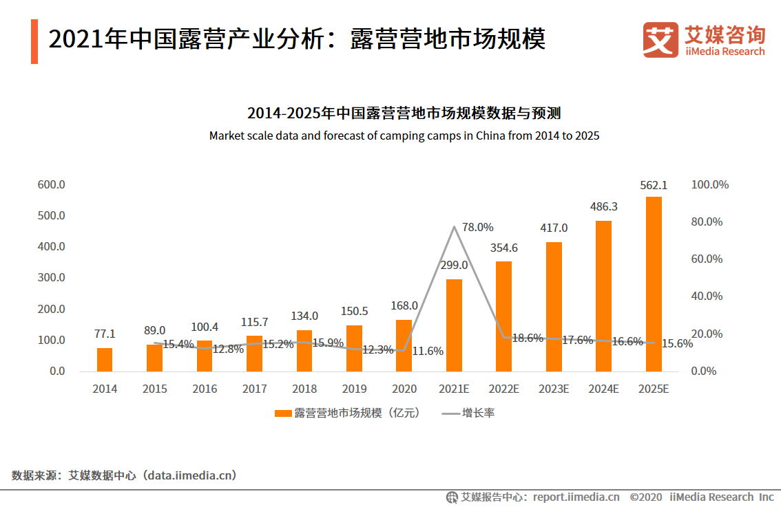 2021年中国露营产业分析：露营营地市场规模
