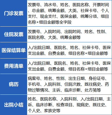 悦保科技医疗票据识别字段类型.png