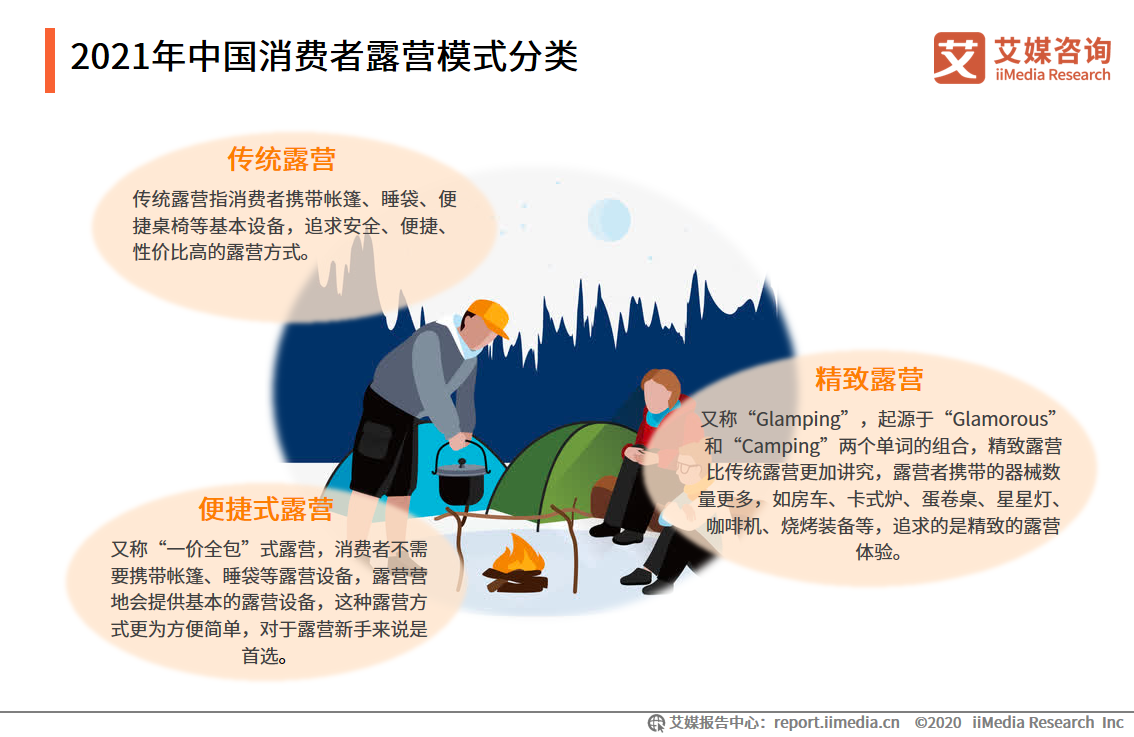 2021年中国消费者露营模式分类