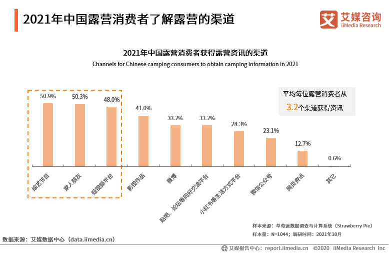 2021年中国露营消费者了解露营的渠道
