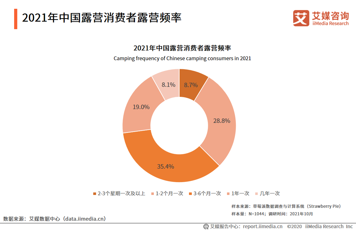 2021年中国露营消费者露营频率
