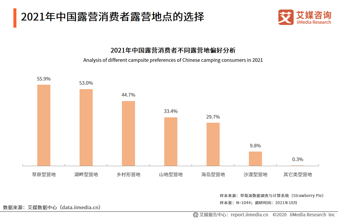 2021年中国露营消费者露营地点的选择