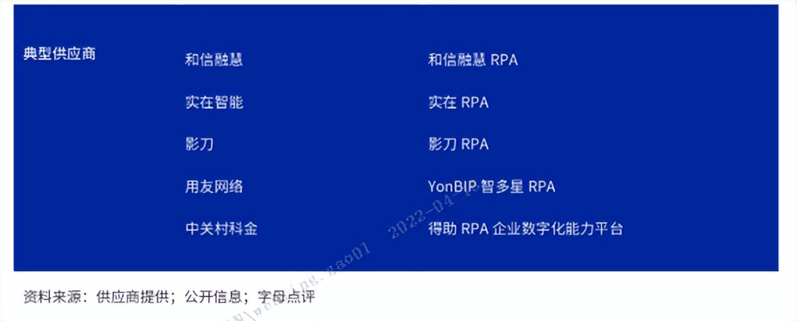 中关村科金入选字母点评《2022中国RPA采购指南》典型供应商