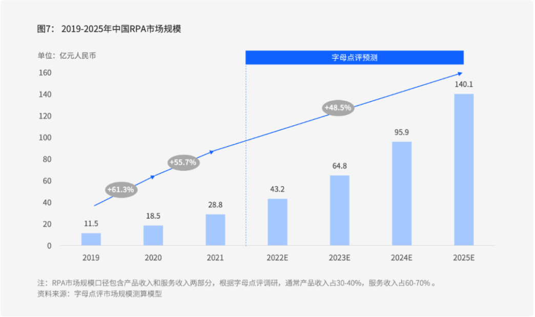 中关村科金入选字母点评《2022中国RPA采购指南》典型供应商