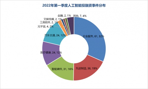 雷石投资：2022年一季度人工智能市场回顾：喜忧掺半，稳中有进