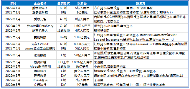 雷石投资：2022年一季度人工智能市场回顾：喜忧掺半，稳中有进
