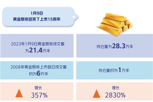 【事件舆情分析】黄金期货上市15年日益成熟对冲金价波动风险有利器