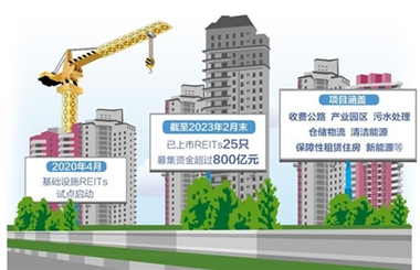 消费基础设施信托基金发展提速