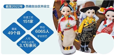 西藏推进非遗工坊设立  更多手艺人就近就业