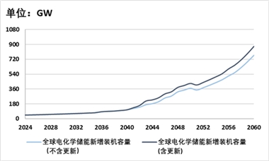 ​储能大战①：全球实现中和，风光储需多少？