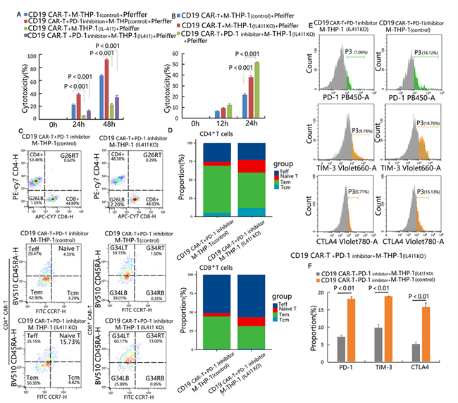 创新CAR-T疗法潜在新靶点发现:博雅生命研究成果登上国际期刊